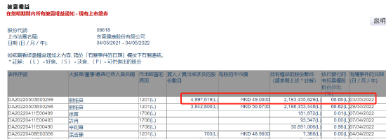 劉強東減持京東健康逾 884 萬股套現(xiàn)近 4.4 億元，后者股價一度跌超 5%