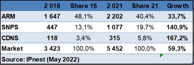 WSTS：2021 年全球芯片設計 IP 銷售額同比增長 19.4% 至 54.5 億美元