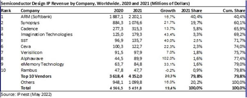 WSTS：2021 年全球芯片設計 IP 銷售額同比增長 19.4% 至 54.5 億美元