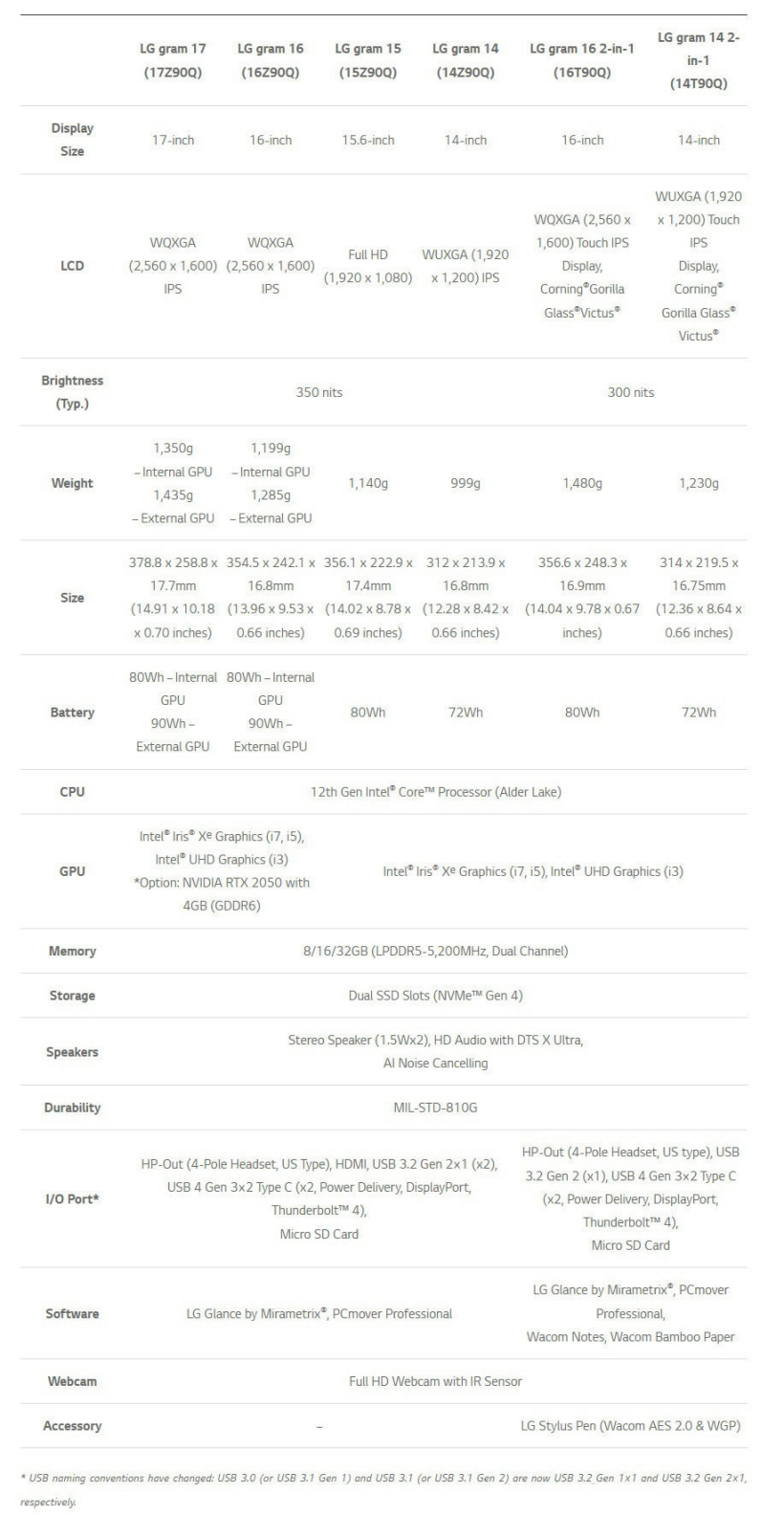 國行 2022 款 LG Gram 筆記本電腦將于 5 月下旬發布