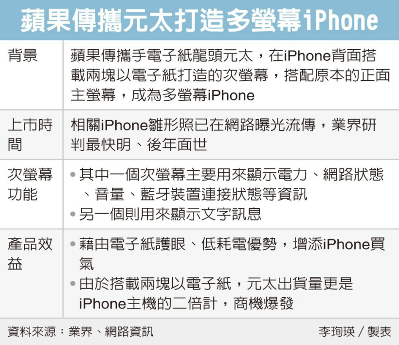 消息稱蘋果 iPhone 將加入“副屏”做成多屏機型，最快明、后年面世