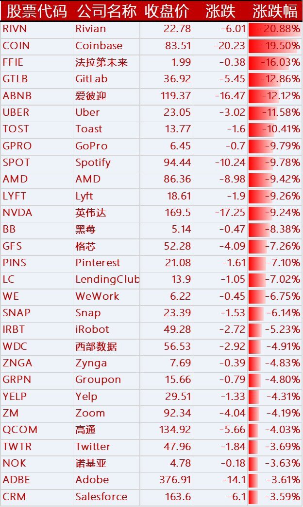 下跌的其他國外科技股