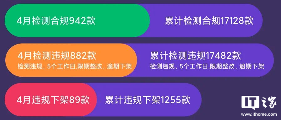 小米应用商店：2022 年 4 月检测违规 882 款 App，下架处理 89 款