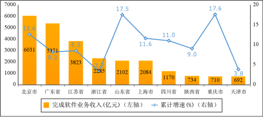 2022 年 1-4 月份軟件業務收入前十省市增長情況