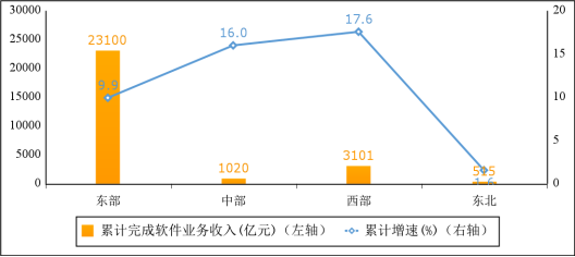 2022 年 1-4 月份軟件業分地區收入增長情況