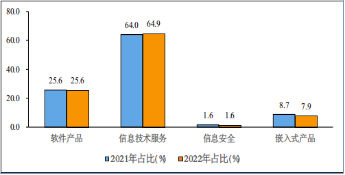 2021 年和 2022 年 1-4 月份軟件業分類收入占比情況