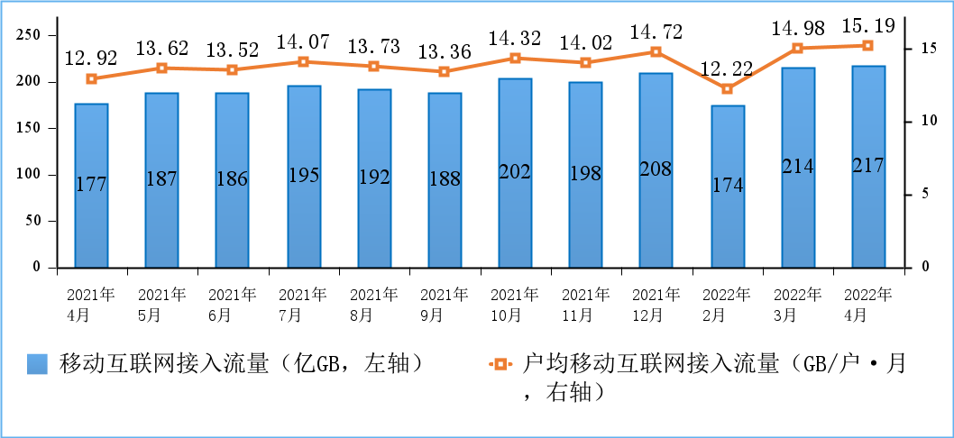 繼續增長，2022 年 4 月我國戶均月流量超 15GB