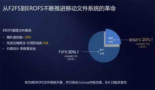 華為自研技術征服谷歌！曝Android 13出廠默認EROFS文件系統