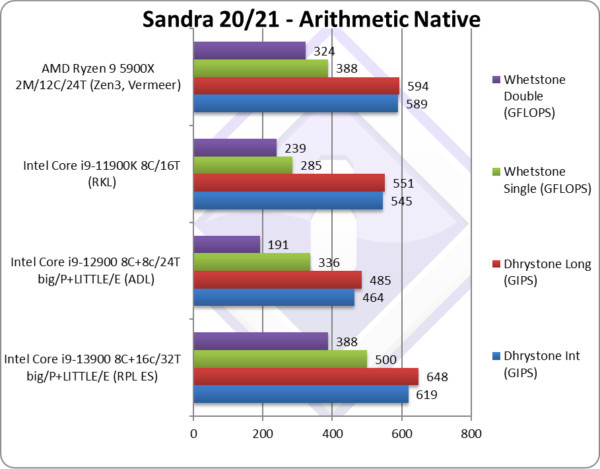 英特爾第 13 代 Raptor Lake i9-13900 早期性能評測曝光，AMD Ryzen 7000 芯片有望更強