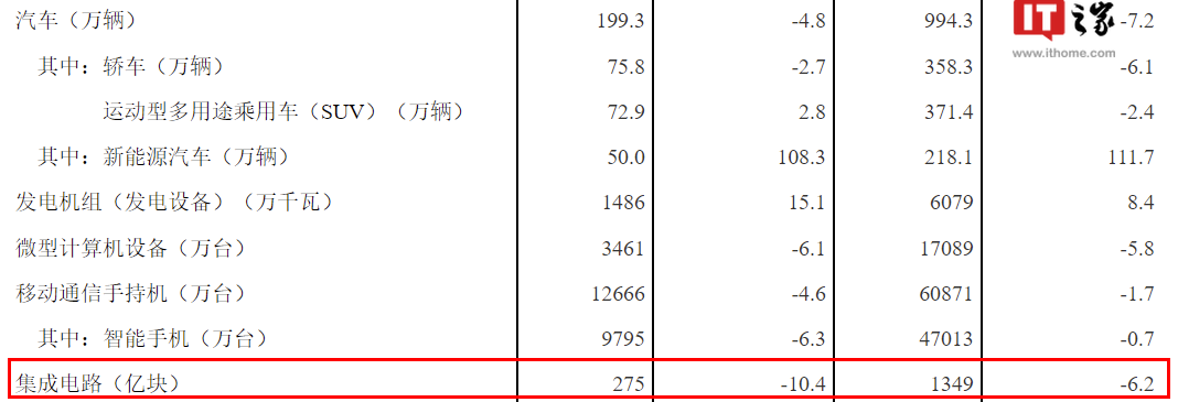 国家统计局：5 月集成电路产量为 275 亿块，同比下降 10.4%