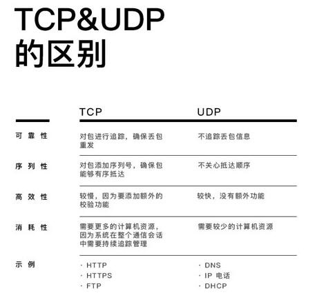 10分鐘理解TCP、UDP 和端口號