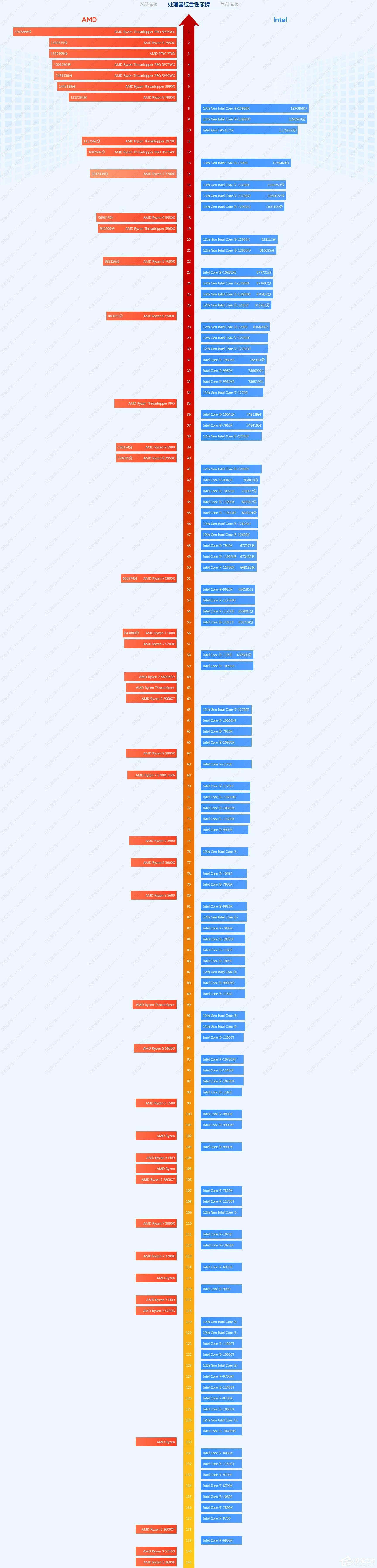 2022最新CPU性能排名天梯圖_2022年12月臺(tái)式電腦CPU天梯圖